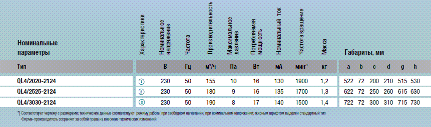 Рабочие характеристики QL4/2525-2124